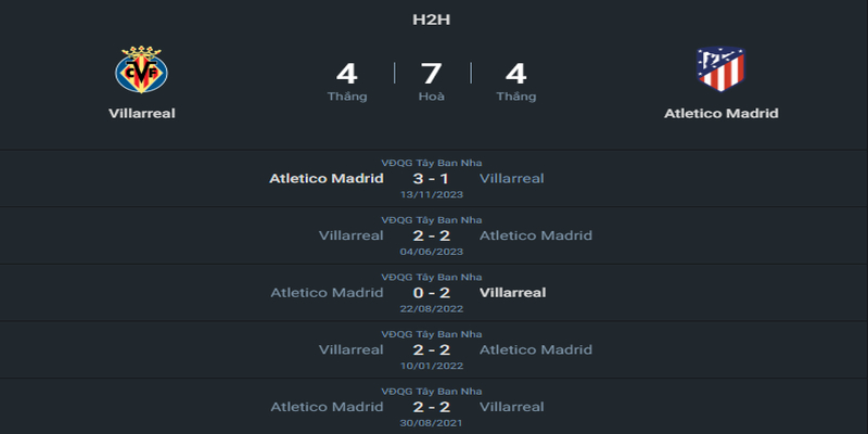 Lịch sử đối đầu Villarreal vs Atletico Madrid