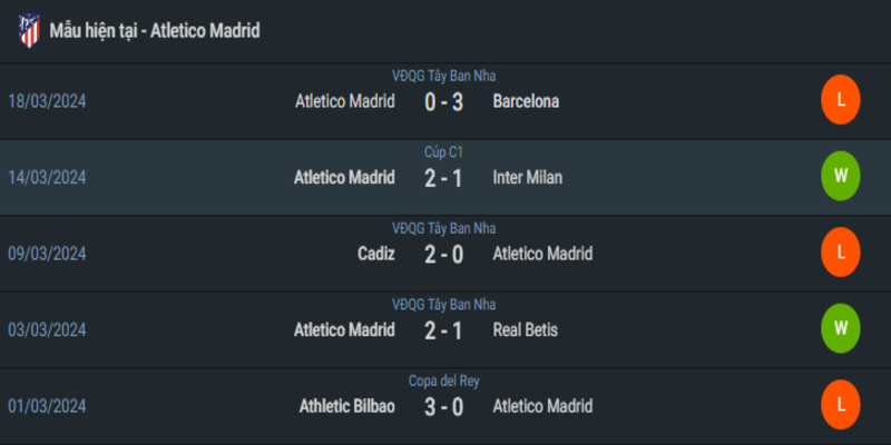 Phong độ hiện tại của Atletico Madrid