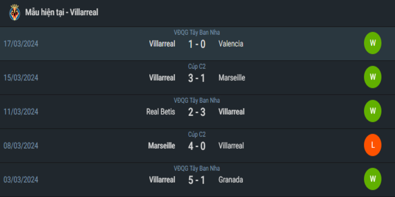 Phong độ hiện tại của Villarreal