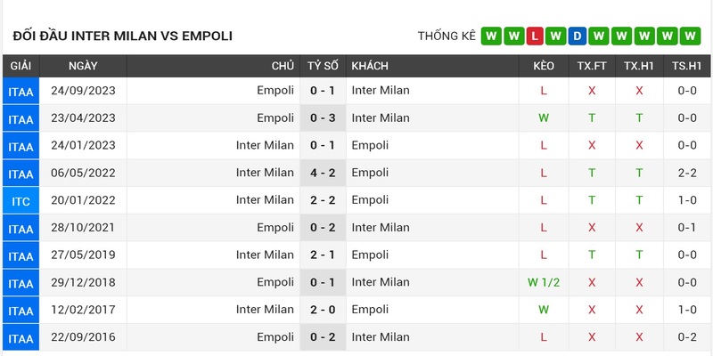Lịch sử đối đầu của Inter Milan vs Empoli