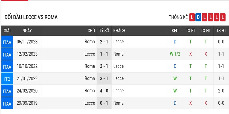 Lịch sử đối đầu của Lecce vs AS Roma