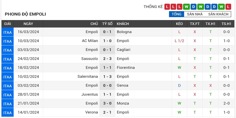 Phong độ gần đây của Empoli