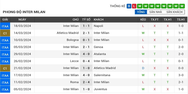 Phong độ gần đây của Inter Milan