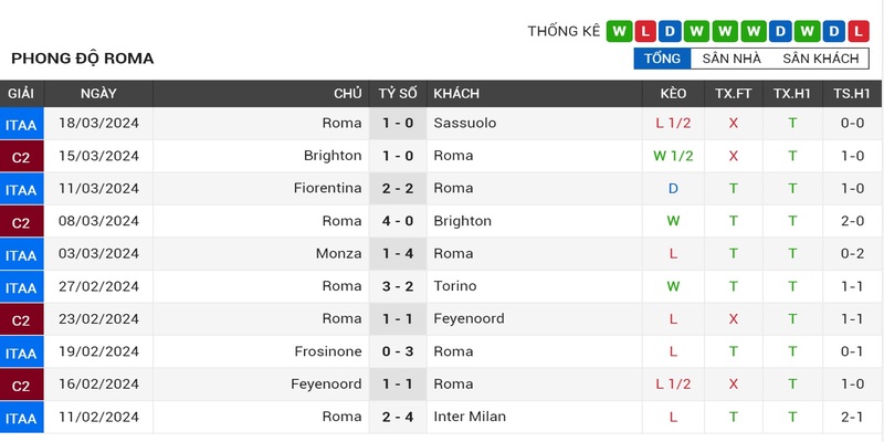Phong độ gần đây của AS Roma