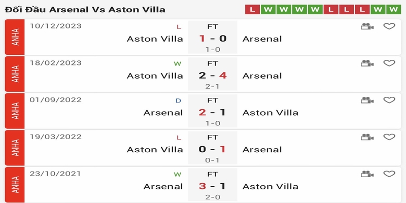 Lịch sử đối đầu của Arsenal vs Aston Villa