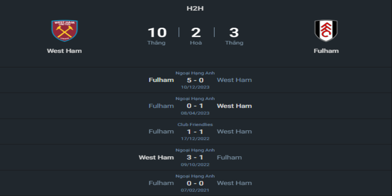 Lịch sử đối đầu của hai đội West Ham vs Fulham