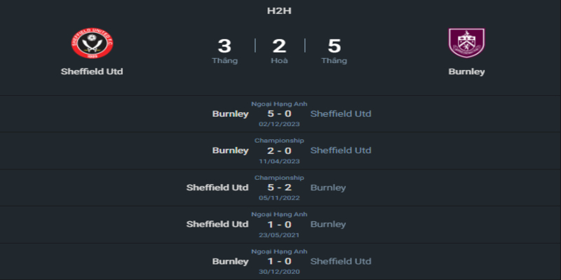 Lịch sử đối đầu hai đội Sheffield Utd vs Burnley