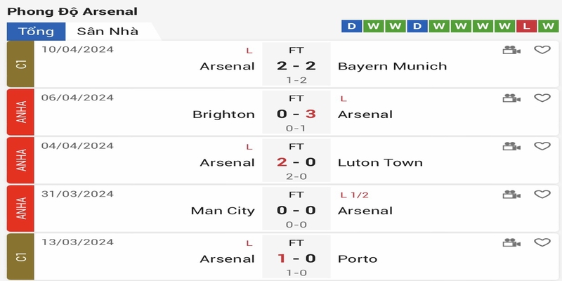 Phong độ 5 trận gần đây của Arsenal