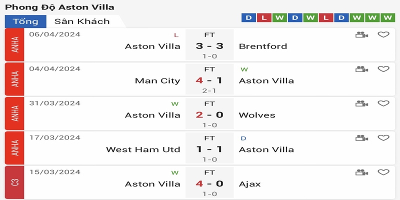 Phong độ gần đây của Aston Villa
