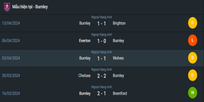 Phong độ gần đây của Burnley