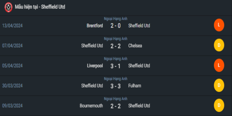 Phong độ gần đây của Sheffield Utd