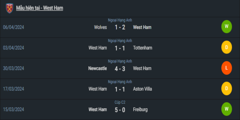 Phong độ hiện tại của West Ham